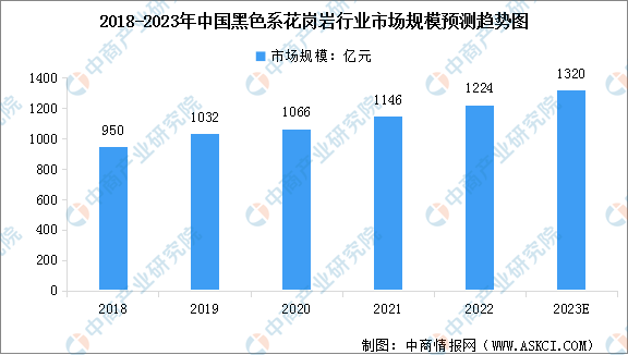 b体育网页版在线登录：b体育下载app：2023年中国花岗岩市场规模及其细分行业市场规模预测分析（图）(图2)