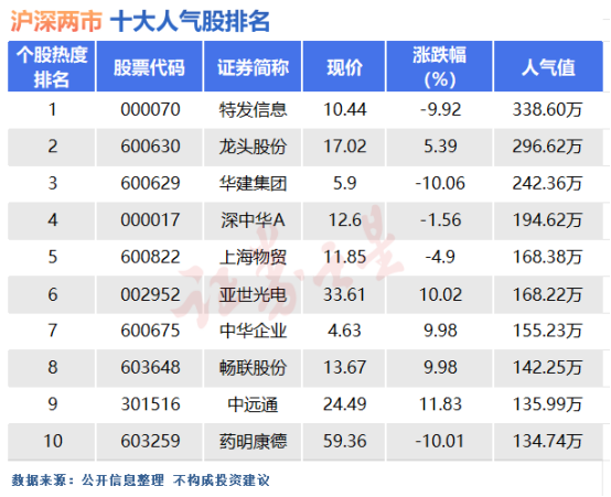 b体育：1月29日十大人气股：天地板扎堆之日(图1)