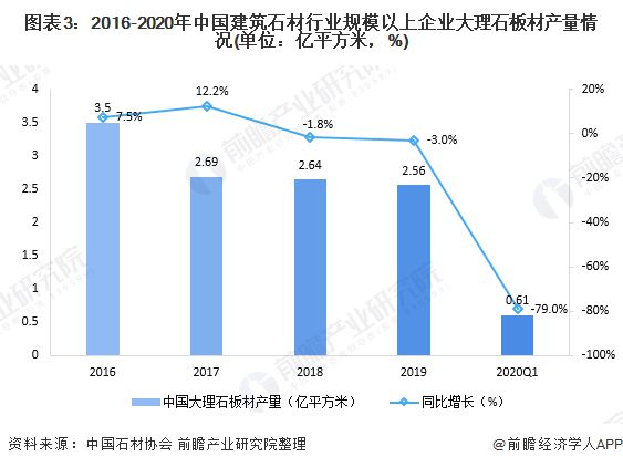 b体育下载app：b体育网页版在线登录：十张图带你了解建筑石材行业市场现状与发展趋势分析 行业供给趋于饱和(图3)