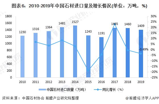 b体育下载app：b体育网页版在线登录：十张图带你了解建筑石材行业市场现状与发展趋势分析 行业供给趋于饱和(图6)