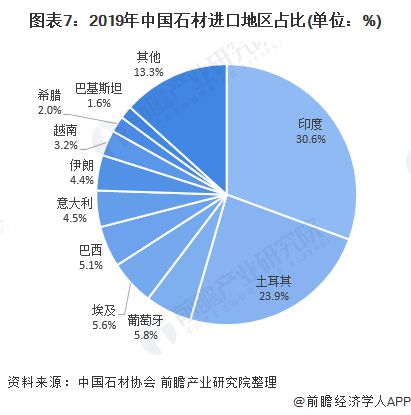 b体育下载app：b体育网页版在线登录：十张图带你了解建筑石材行业市场现状与发展趋势分析 行业供给趋于饱和(图7)