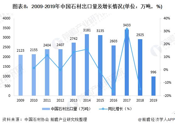 b体育下载app：b体育网页版在线登录：十张图带你了解建筑石材行业市场现状与发展趋势分析 行业供给趋于饱和(图8)