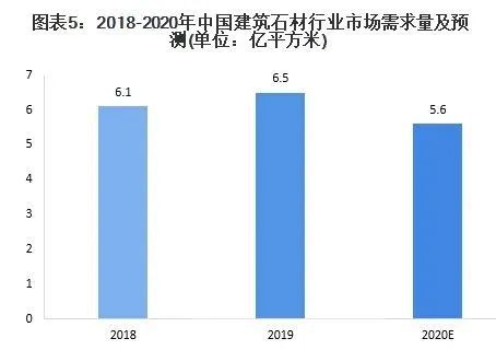 b体育网页版在线登录：数据 十张图带你了解建筑石材行业市场现状与发展趋势分析(图5)