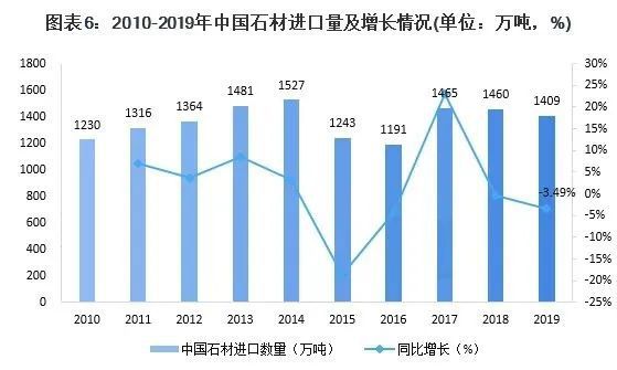 b体育网页版在线登录：数据 十张图带你了解建筑石材行业市场现状与发展趋势分析(图6)