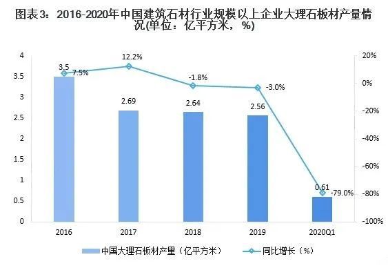 b体育网页版在线登录：数据 十张图带你了解建筑石材行业市场现状与发展趋势分析(图3)