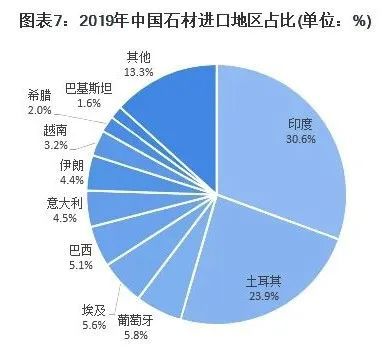 b体育网页版在线登录：数据 十张图带你了解建筑石材行业市场现状与发展趋势分析(图7)