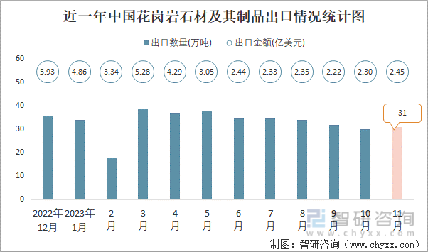 b体育：2023年11月中国花岗岩石材及其制品出口数量和出口金额分别为31万吨和245亿美元(图1)