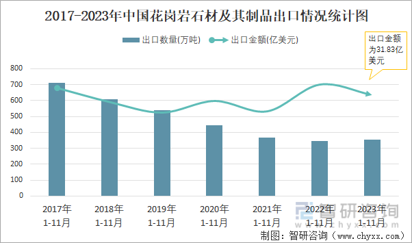 b体育：2023年11月中国花岗岩石材及其制品出口数量和出口金额分别为31万吨和245亿美元(图2)