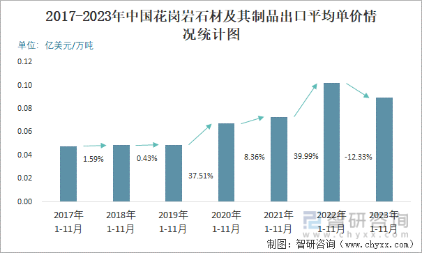 b体育：2023年11月中国花岗岩石材及其制品出口数量和出口金额分别为31万吨和245亿美元(图3)