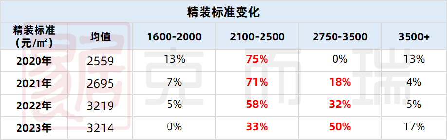 b体育下载app：产品力指标横评② ▏室内装修篇：装修标准创新突破品牌配置全升级(图2)