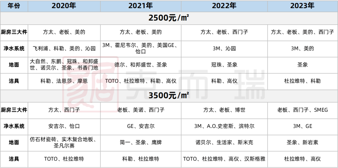 b体育下载app：产品力指标横评② ▏室内装修篇：装修标准创新突破品牌配置全升级(图4)