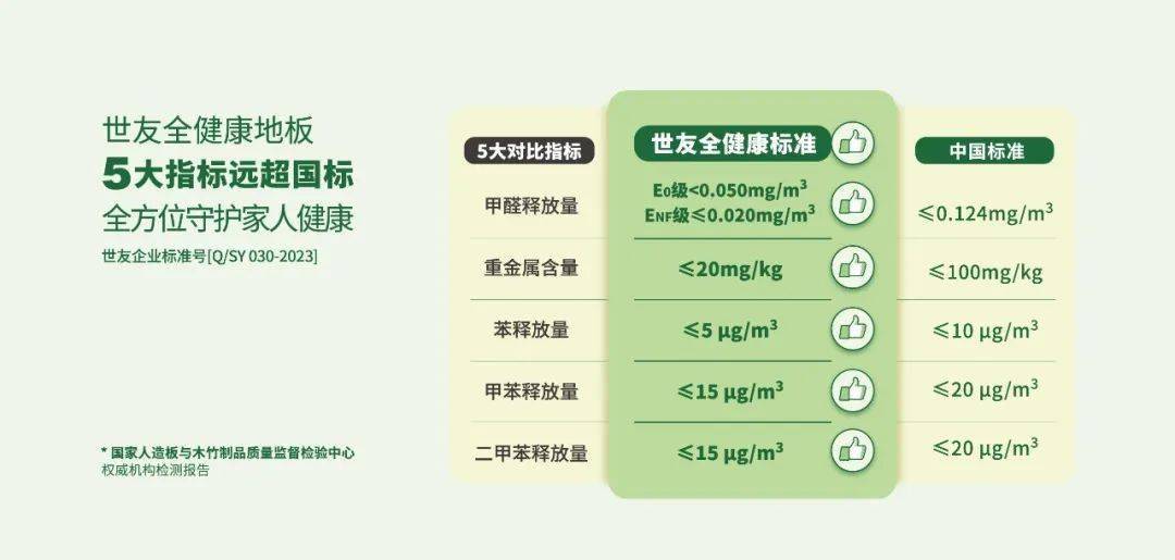 b体育下载app：b体育网页版在线登录：：实力荣膺 载誉前行 世友地板连续14年蝉联房建供应链企业综合实力Top500 首选装饰材料类品牌“地板类”(图3)