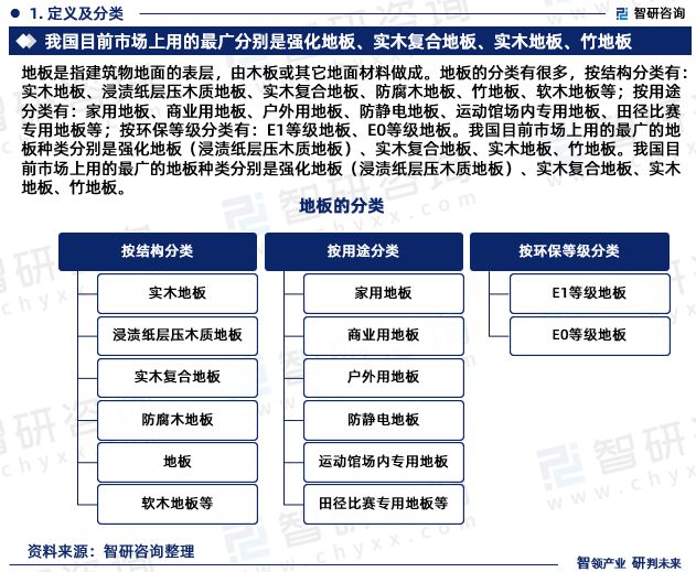 b体育网页版在线登录：地板行业市场运行态势研究报告—智研咨询（2023版）(图3)