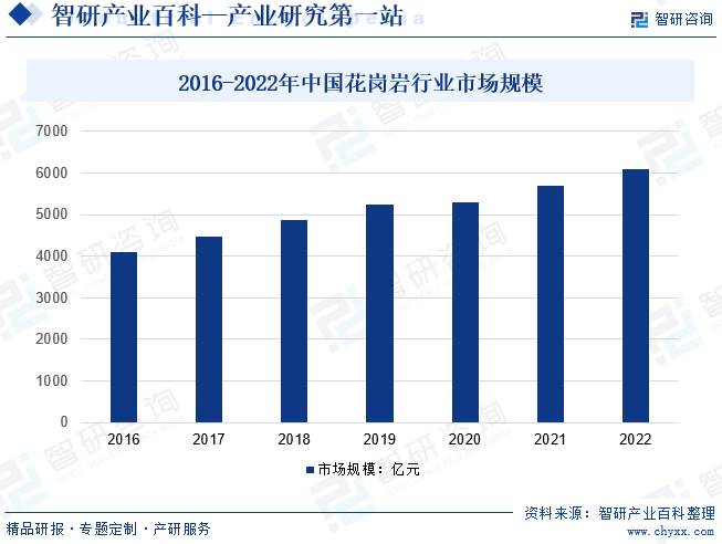 b体育下载app：b体育网页版在线登录：花岗岩-产业百科_智研咨询(图3)